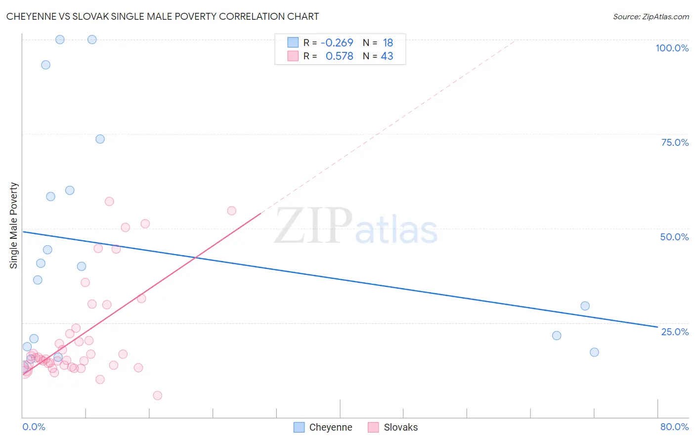 Cheyenne vs Slovak Single Male Poverty