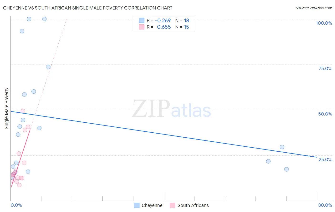 Cheyenne vs South African Single Male Poverty