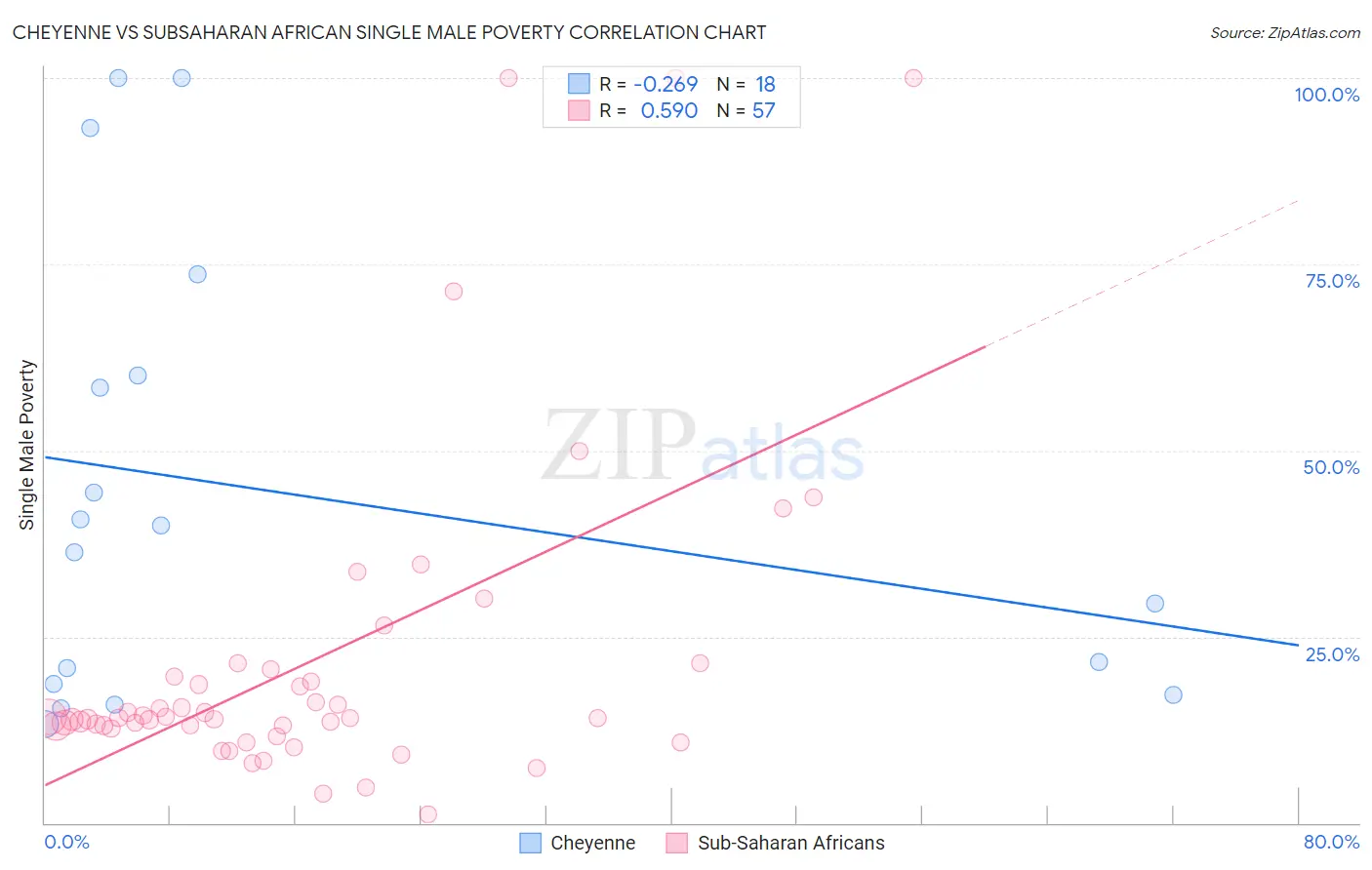 Cheyenne vs Subsaharan African Single Male Poverty