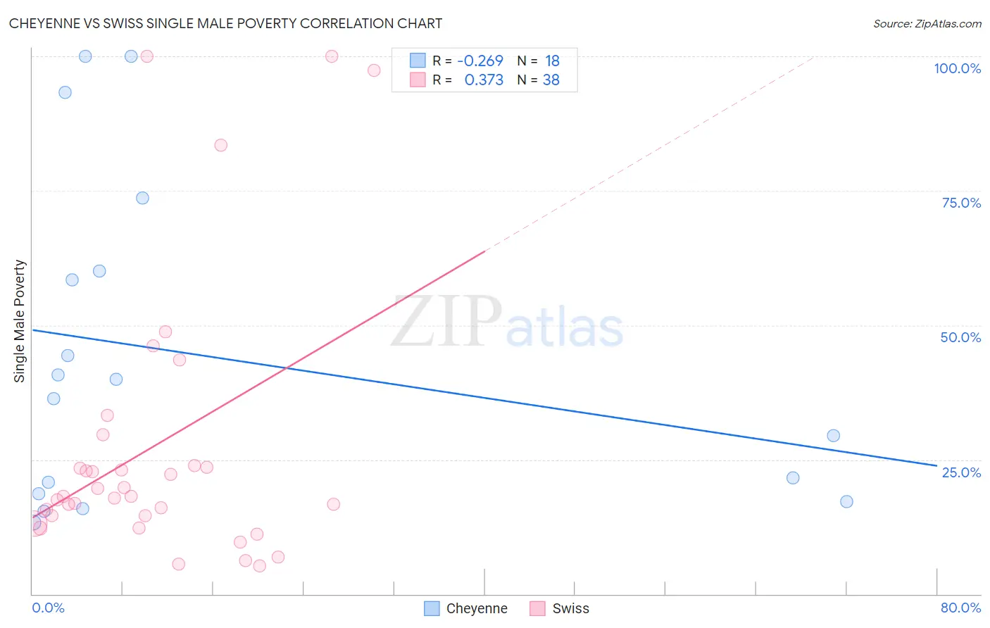 Cheyenne vs Swiss Single Male Poverty