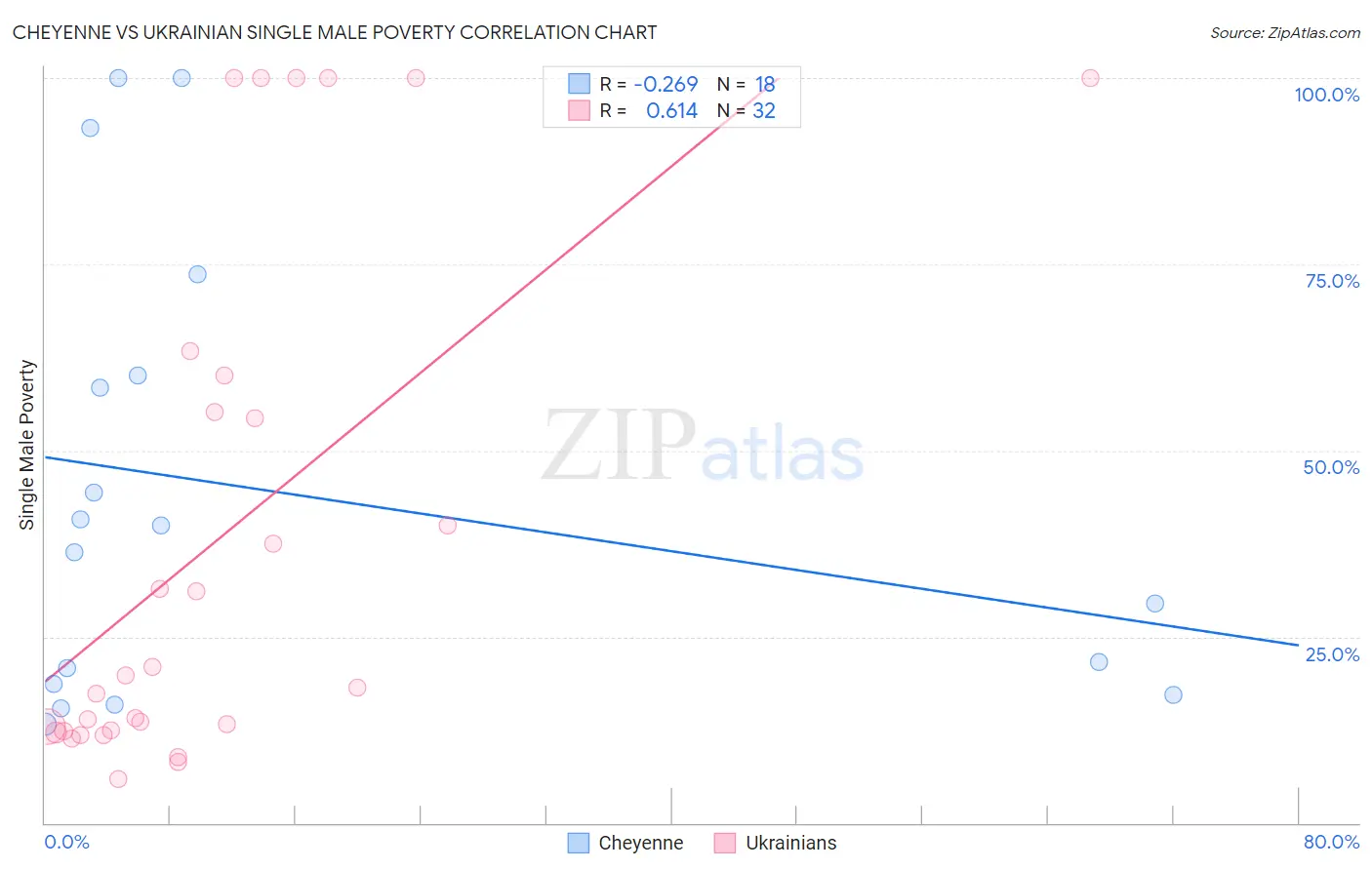 Cheyenne vs Ukrainian Single Male Poverty