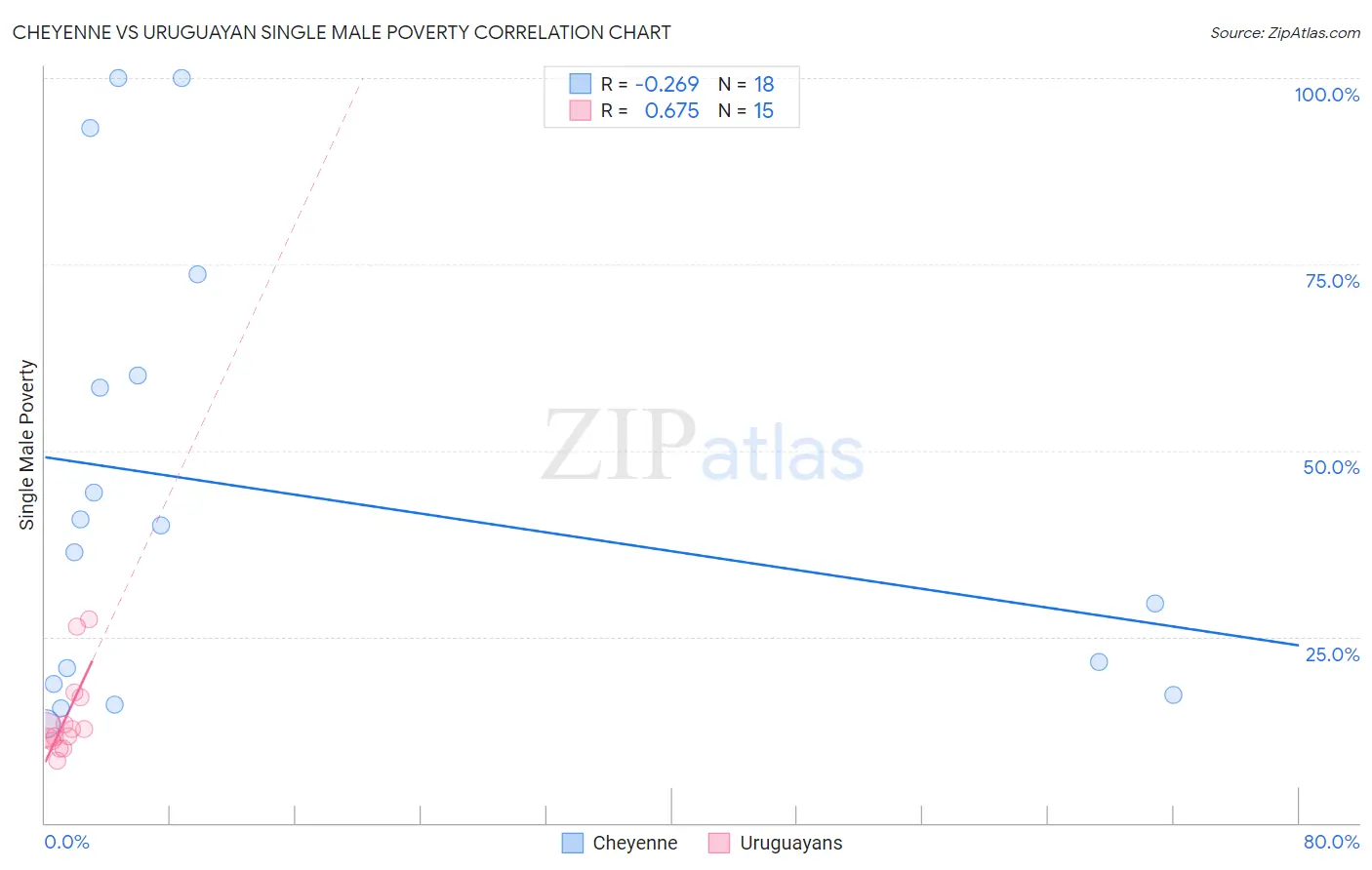 Cheyenne vs Uruguayan Single Male Poverty