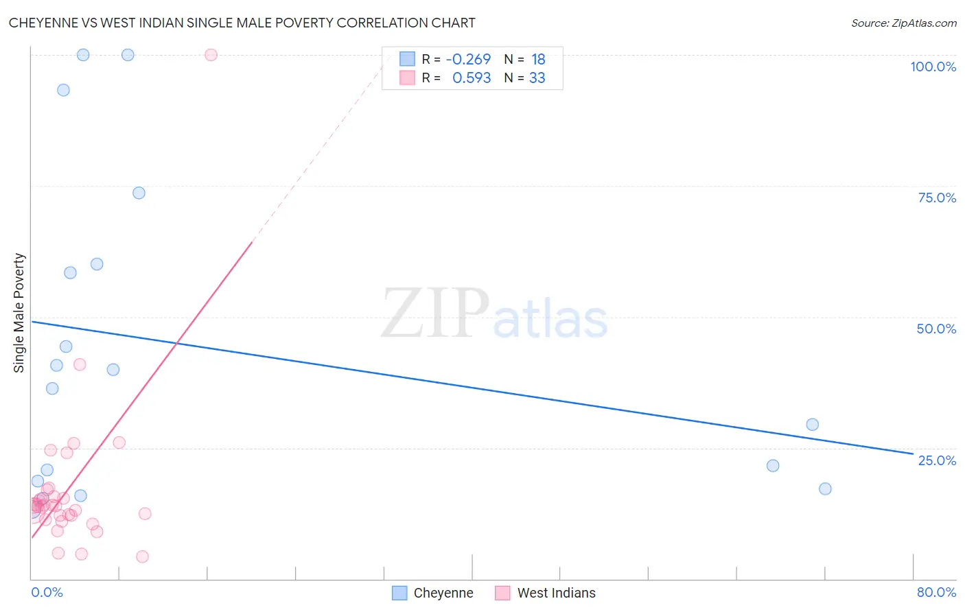Cheyenne vs West Indian Single Male Poverty
