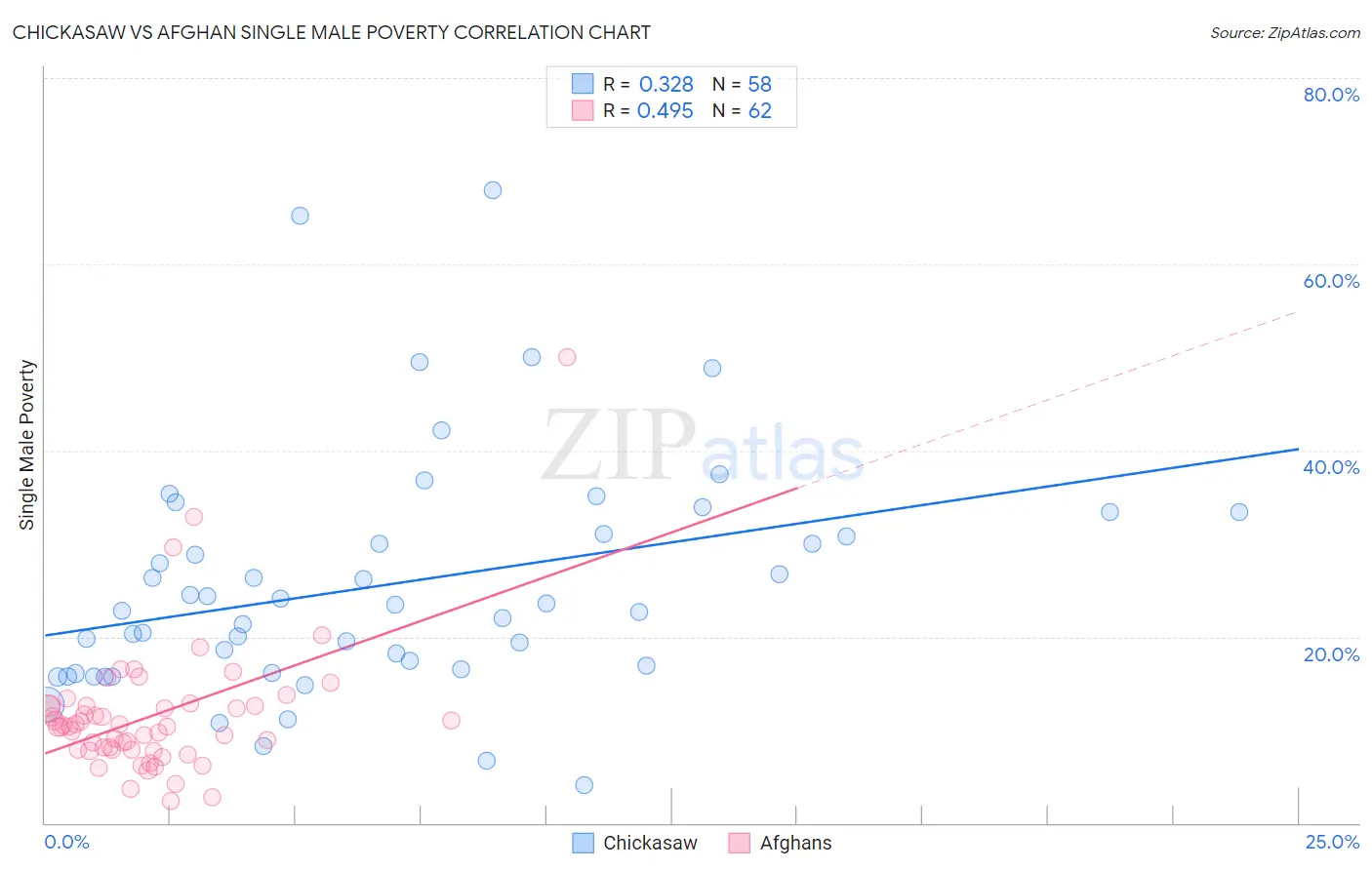 Chickasaw vs Afghan Single Male Poverty