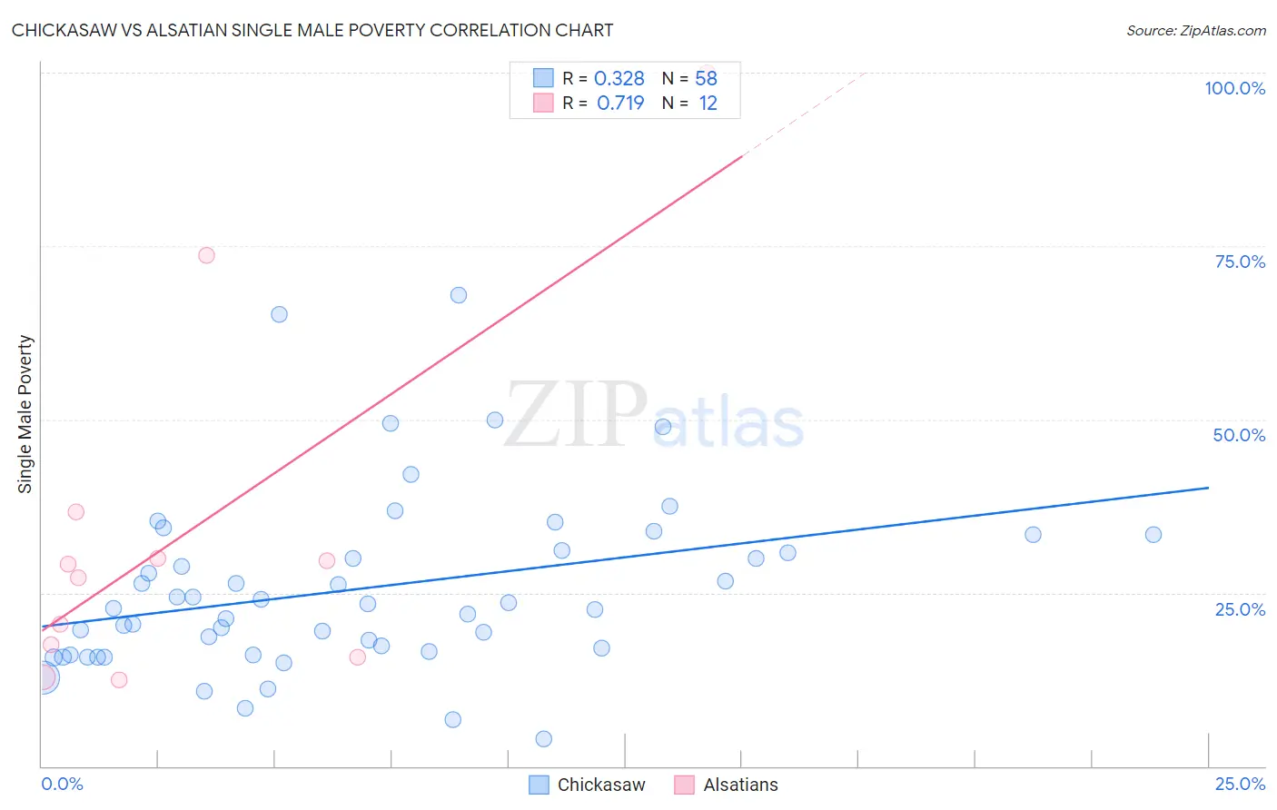 Chickasaw vs Alsatian Single Male Poverty