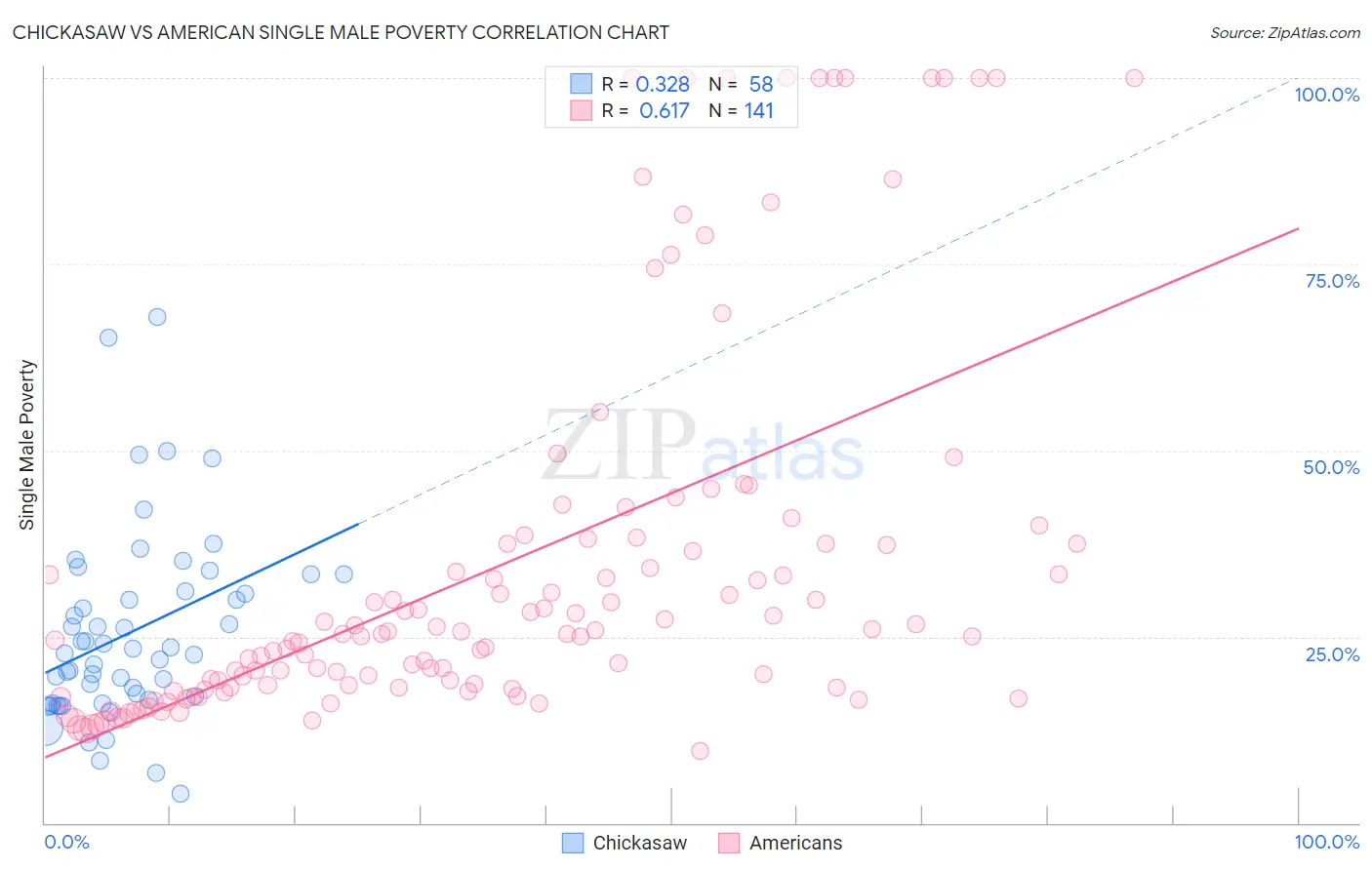 Chickasaw vs American Single Male Poverty