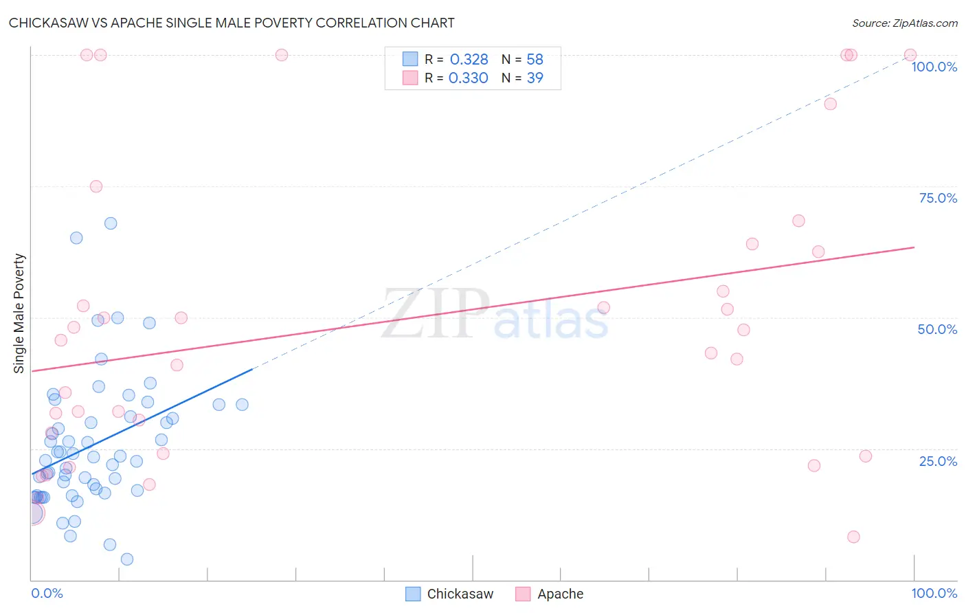 Chickasaw vs Apache Single Male Poverty