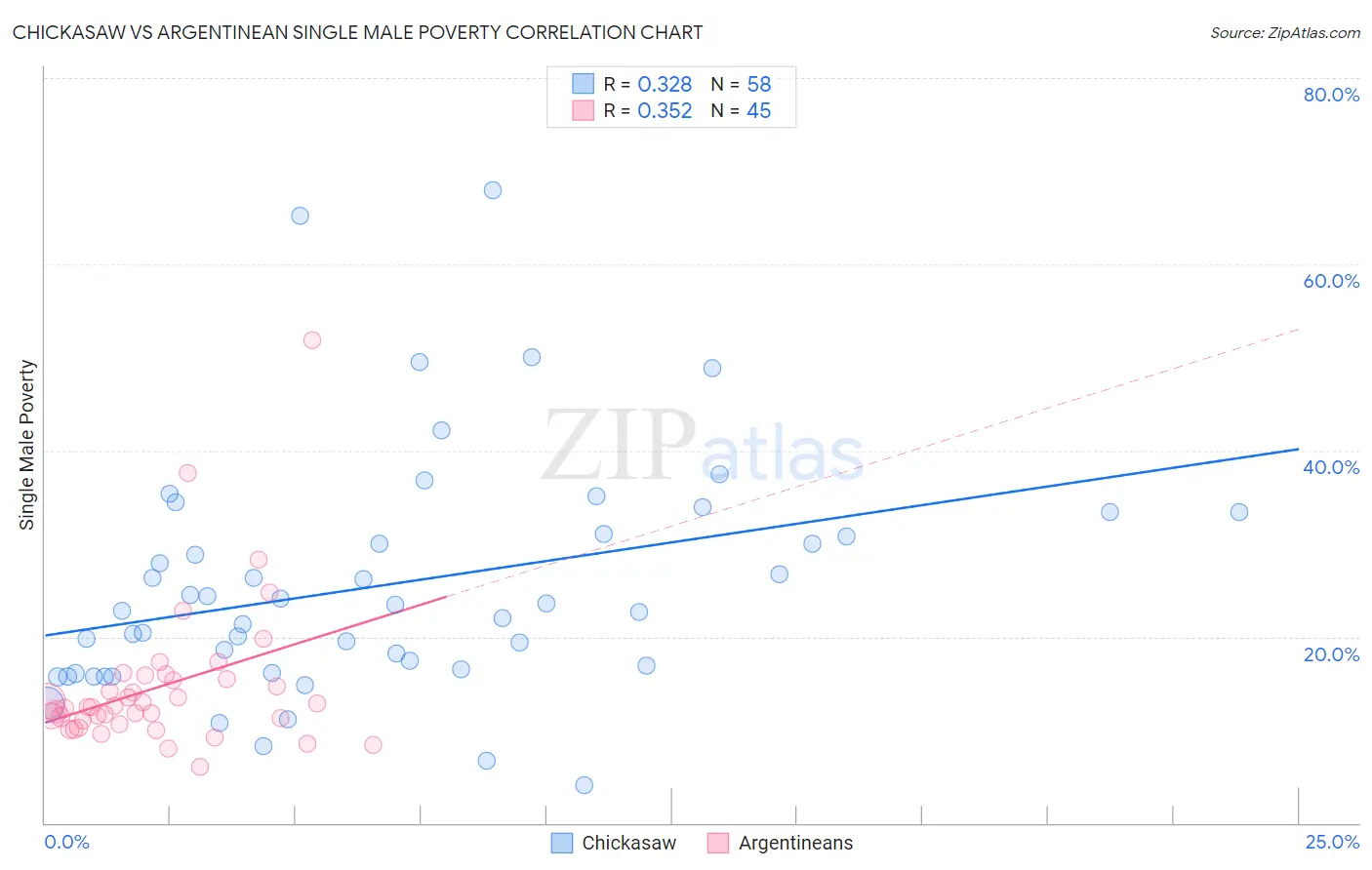 Chickasaw vs Argentinean Single Male Poverty
