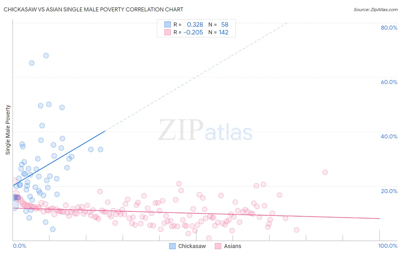 Chickasaw vs Asian Single Male Poverty