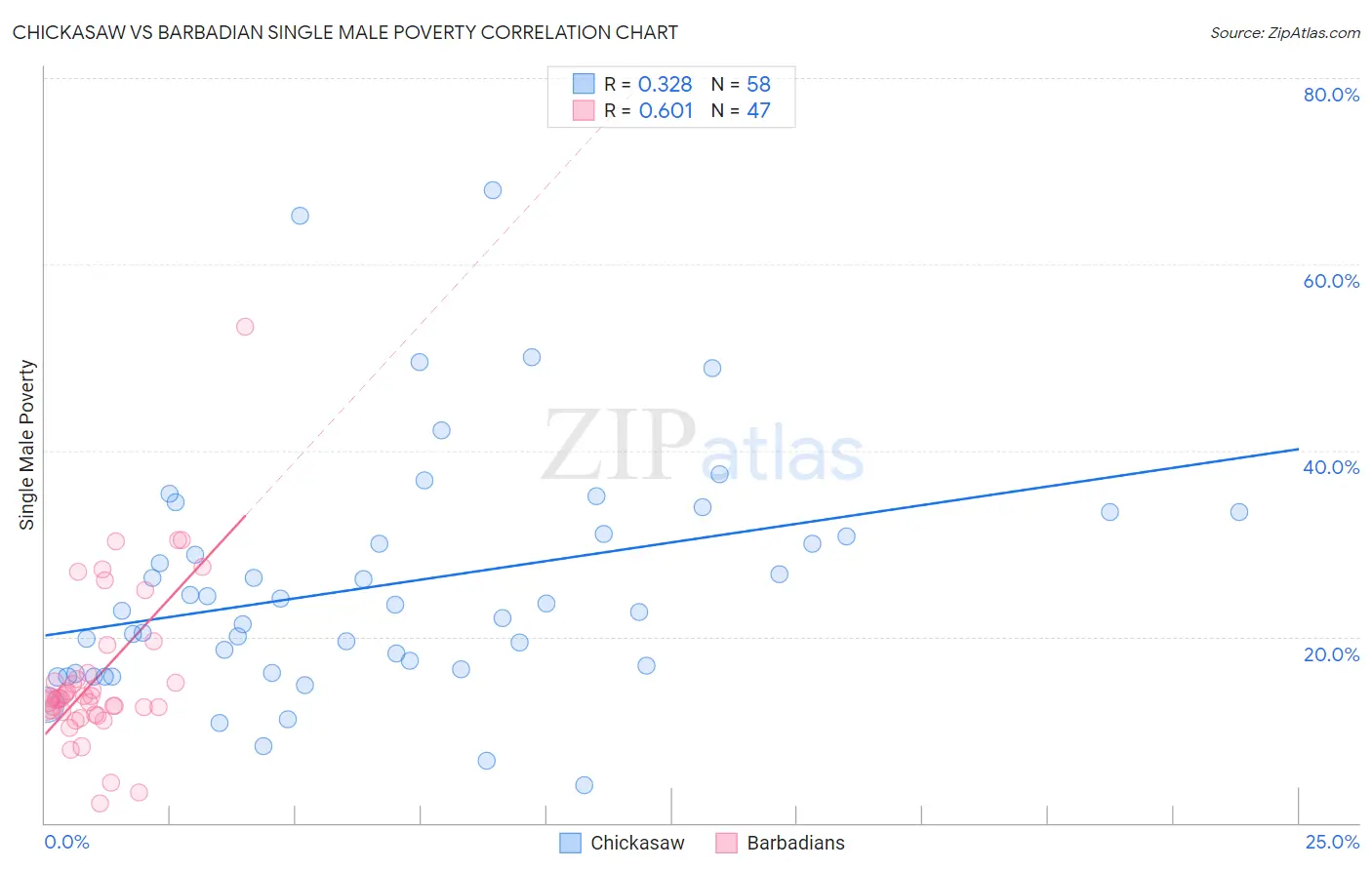 Chickasaw vs Barbadian Single Male Poverty