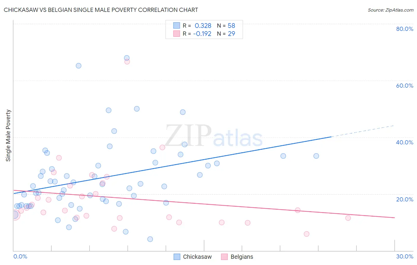 Chickasaw vs Belgian Single Male Poverty