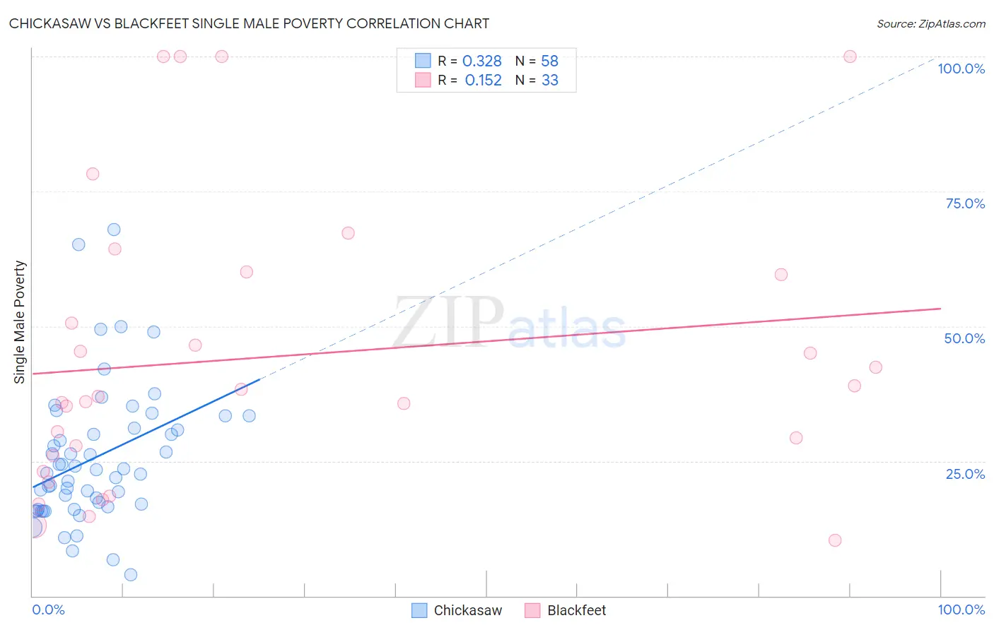 Chickasaw vs Blackfeet Single Male Poverty
