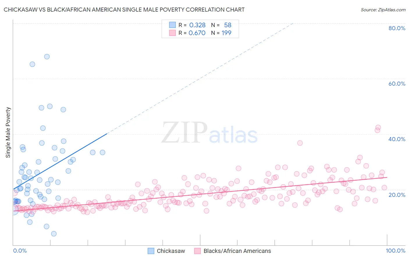Chickasaw vs Black/African American Single Male Poverty