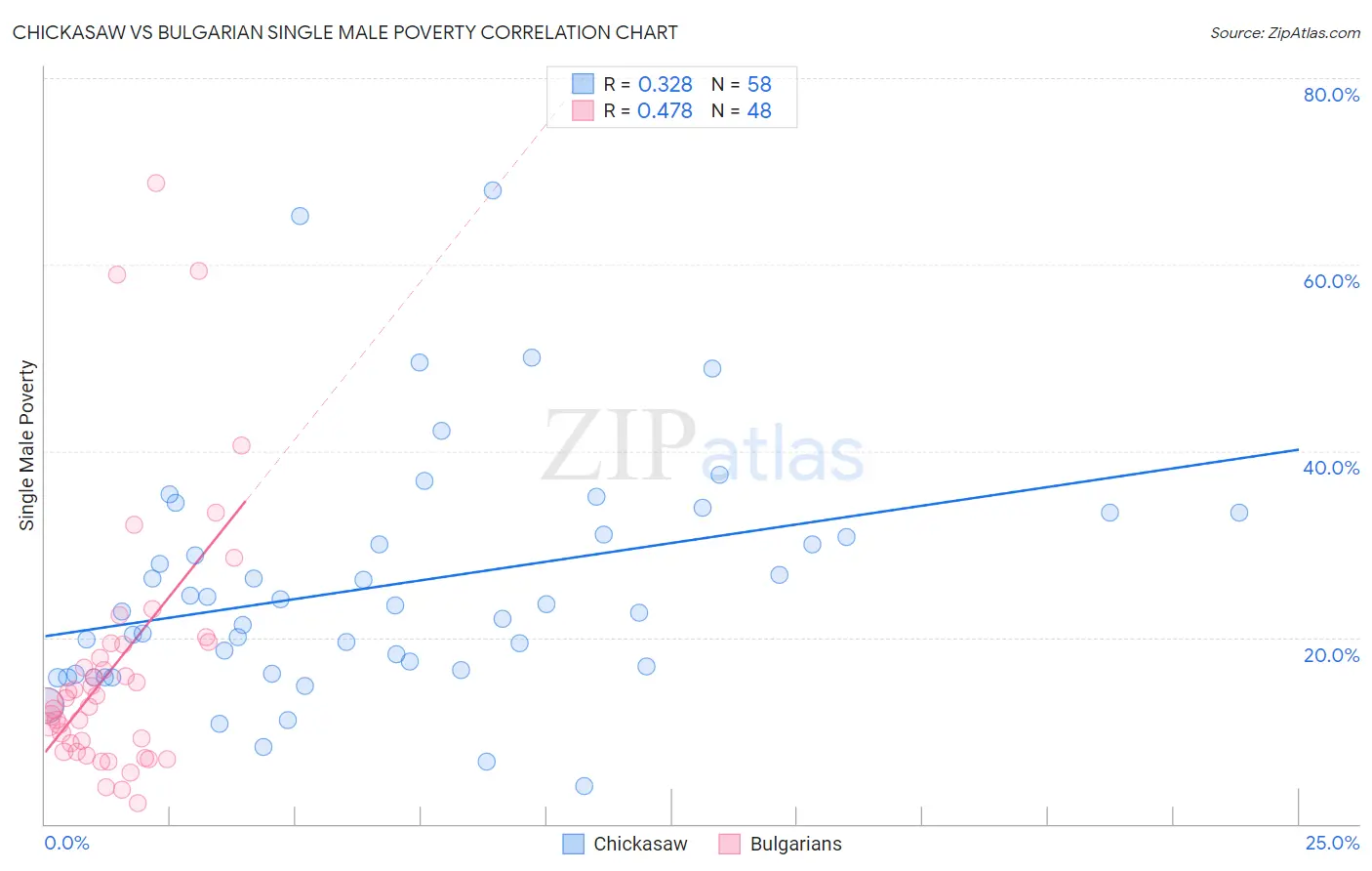 Chickasaw vs Bulgarian Single Male Poverty