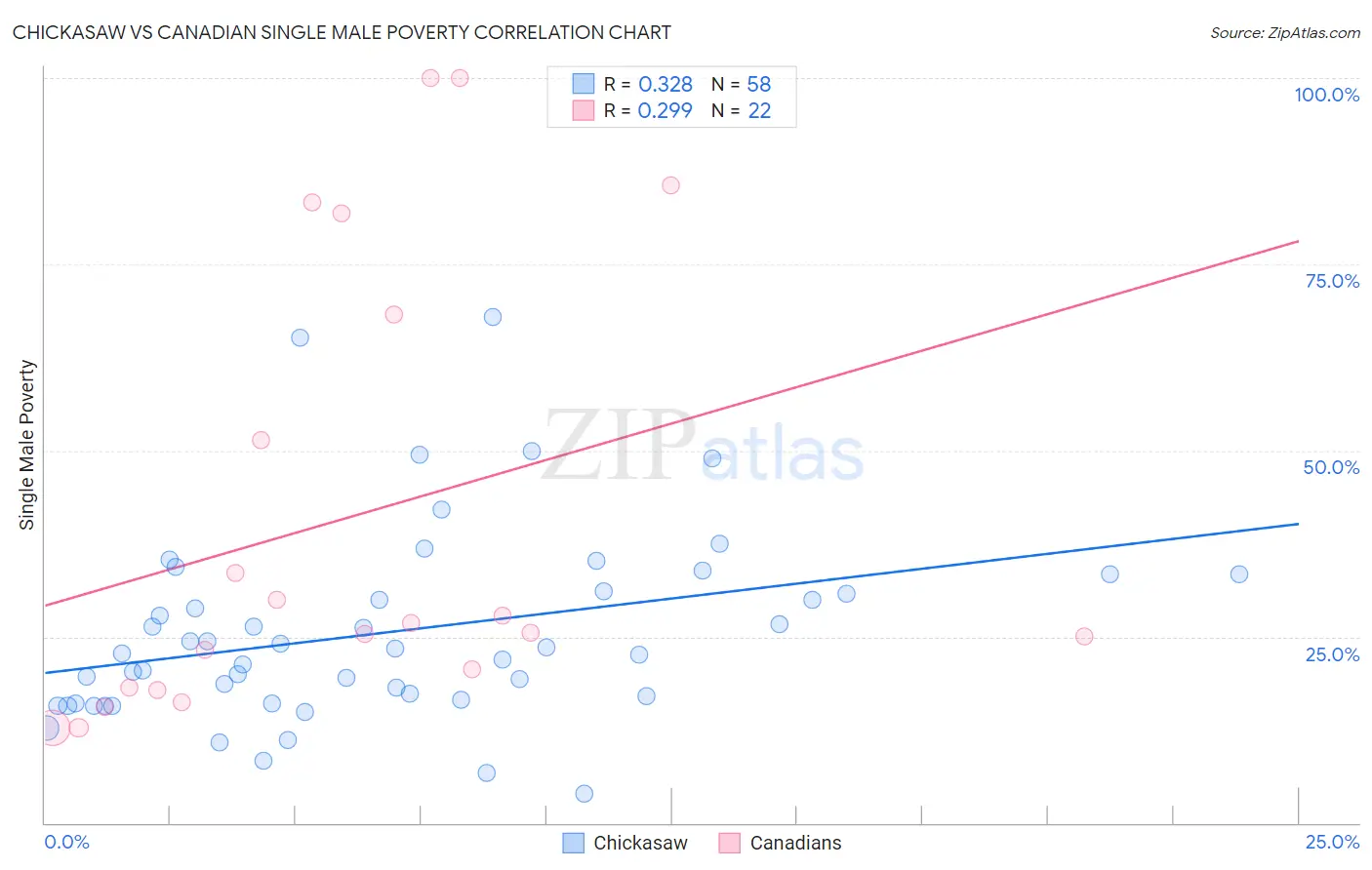 Chickasaw vs Canadian Single Male Poverty