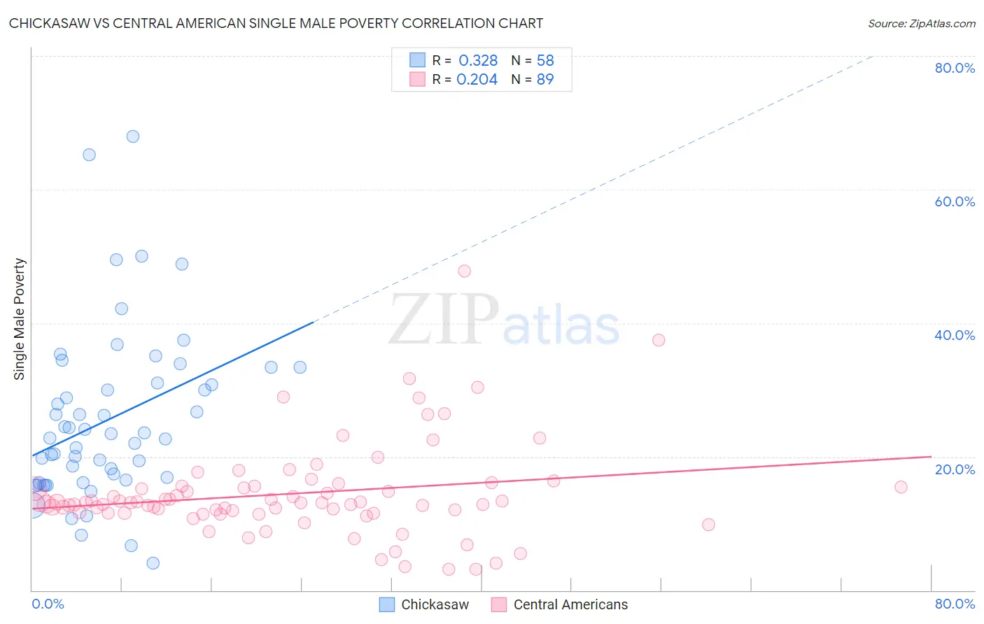Chickasaw vs Central American Single Male Poverty