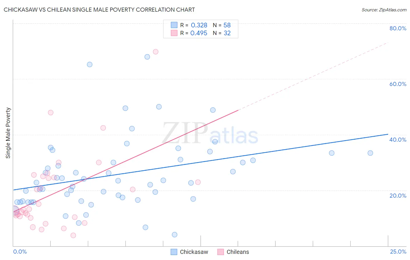 Chickasaw vs Chilean Single Male Poverty