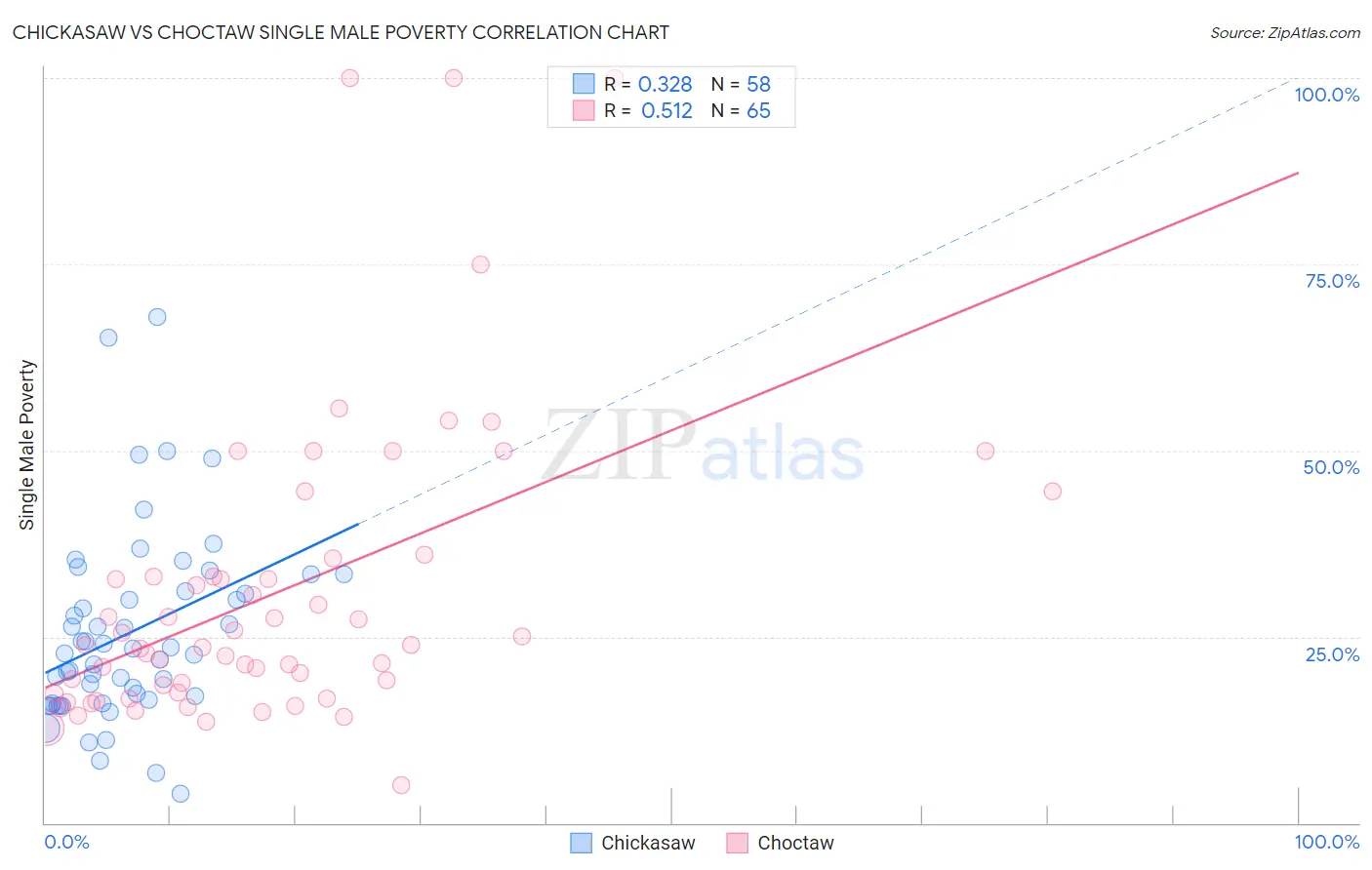 Chickasaw vs Choctaw Single Male Poverty