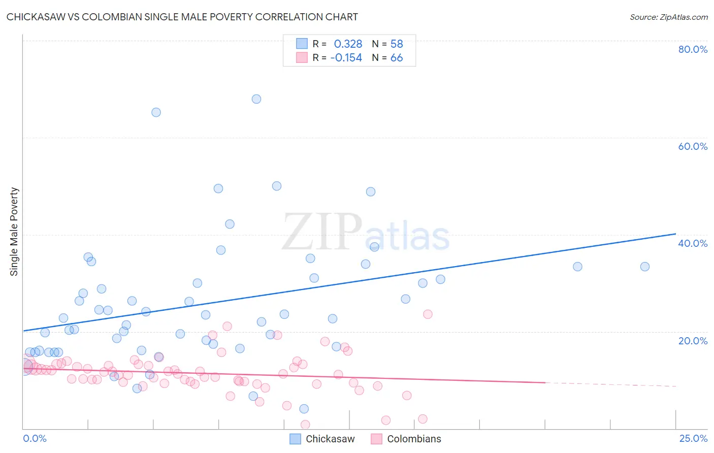 Chickasaw vs Colombian Single Male Poverty