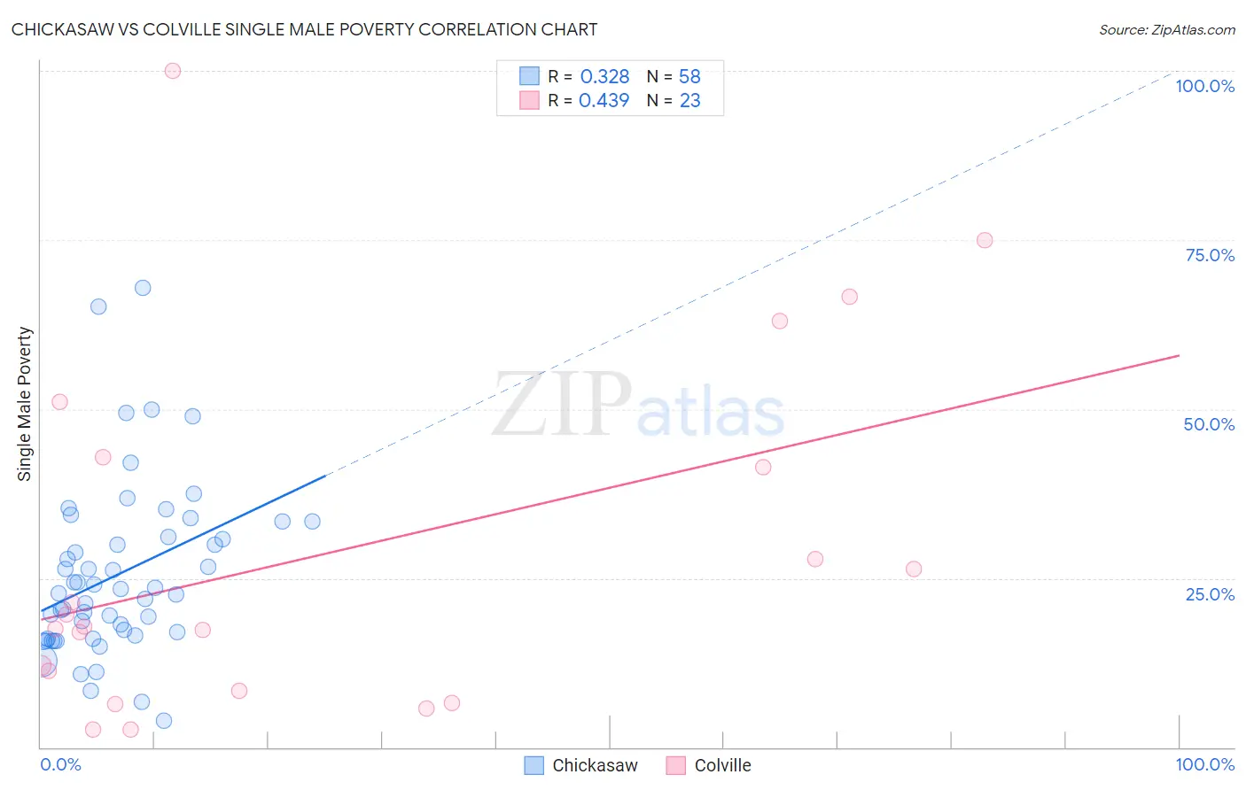 Chickasaw vs Colville Single Male Poverty