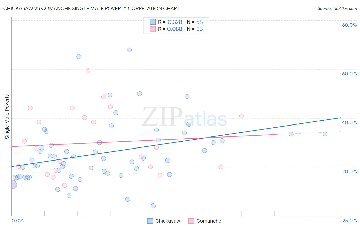 Chickasaw vs Comanche Single Male Poverty