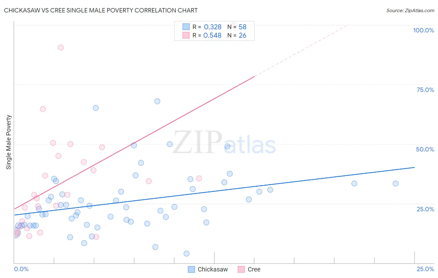 Chickasaw vs Cree Single Male Poverty