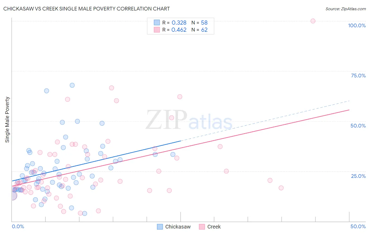 Chickasaw vs Creek Single Male Poverty