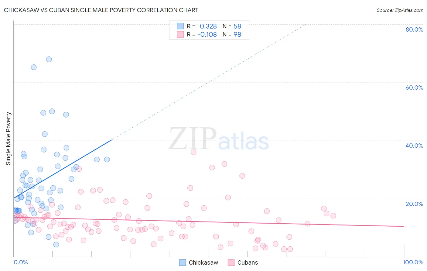 Chickasaw vs Cuban Single Male Poverty