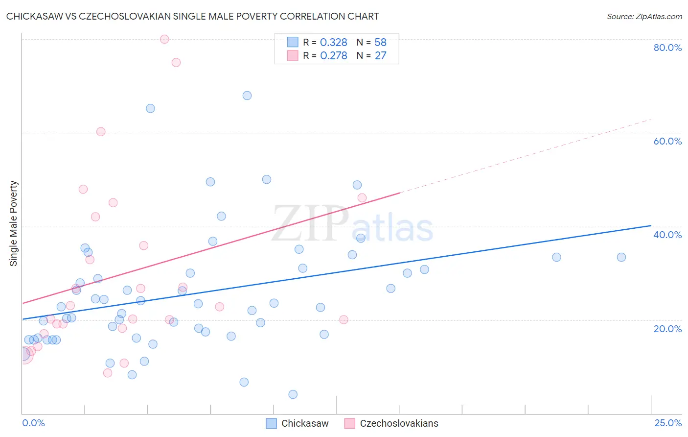 Chickasaw vs Czechoslovakian Single Male Poverty
