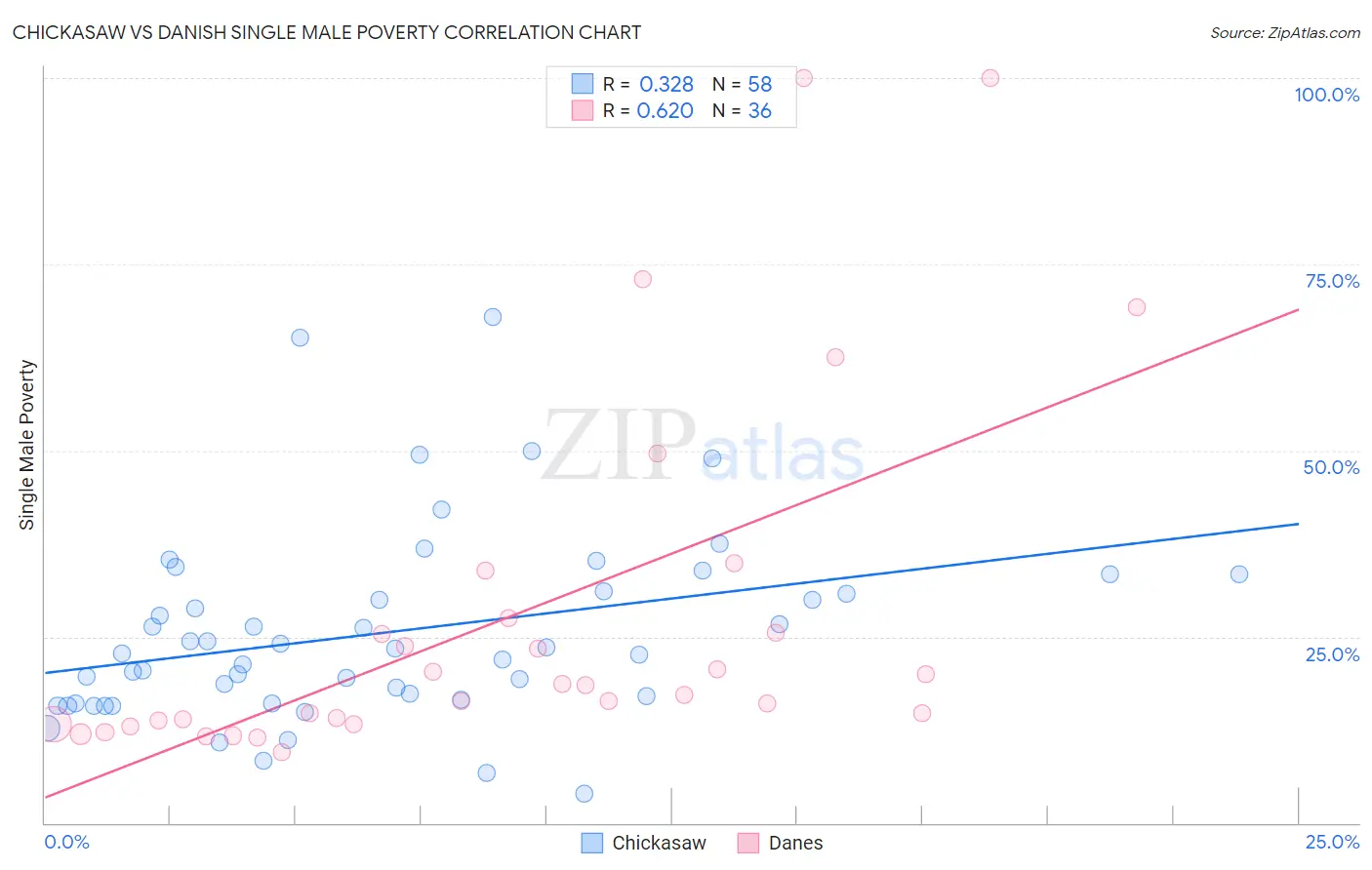 Chickasaw vs Danish Single Male Poverty