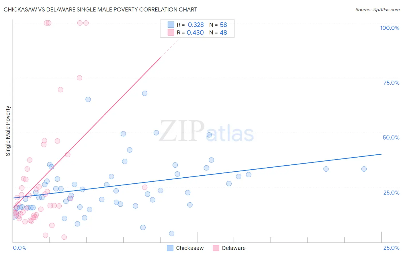 Chickasaw vs Delaware Single Male Poverty