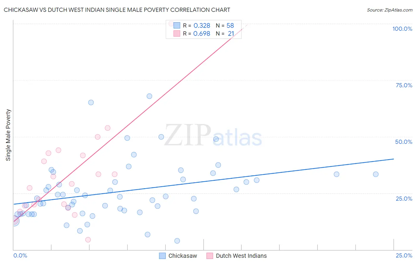 Chickasaw vs Dutch West Indian Single Male Poverty