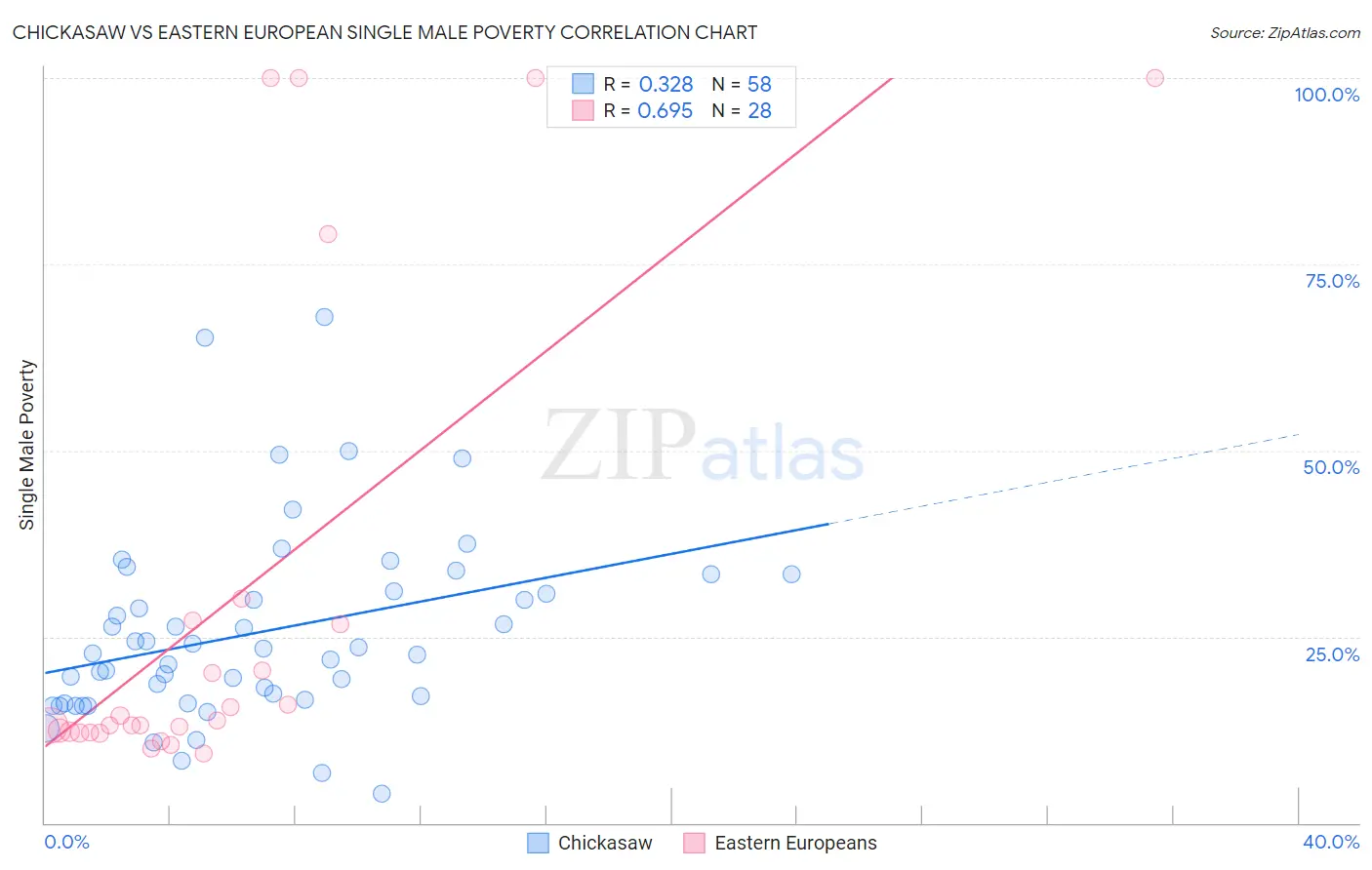 Chickasaw vs Eastern European Single Male Poverty