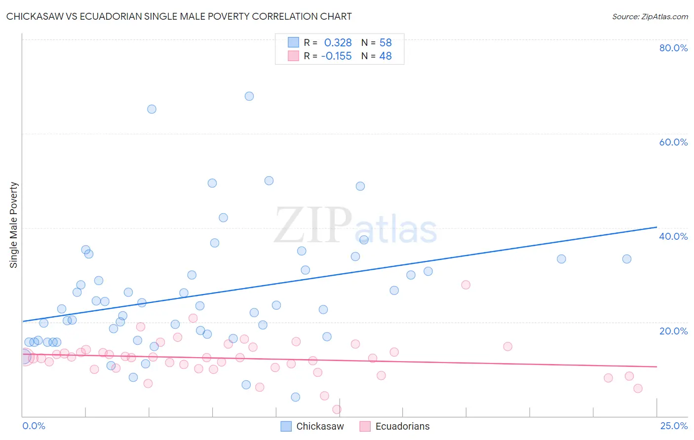 Chickasaw vs Ecuadorian Single Male Poverty