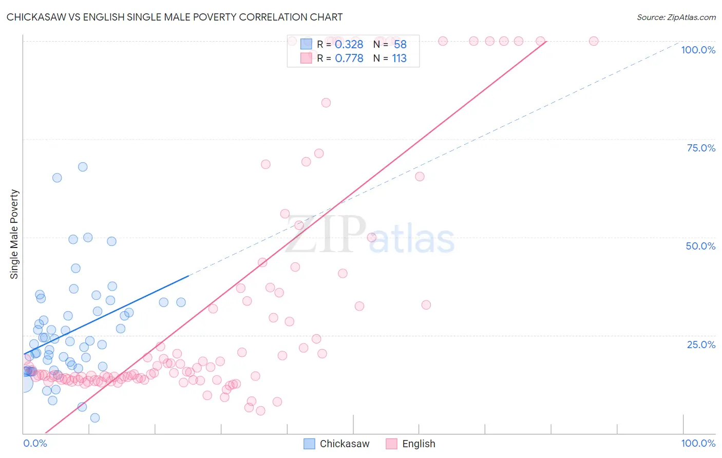 Chickasaw vs English Single Male Poverty