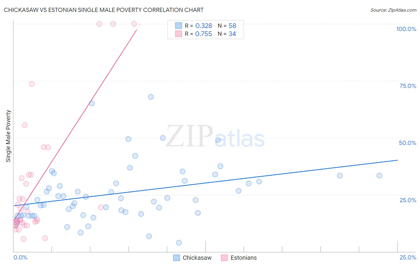 Chickasaw vs Estonian Single Male Poverty