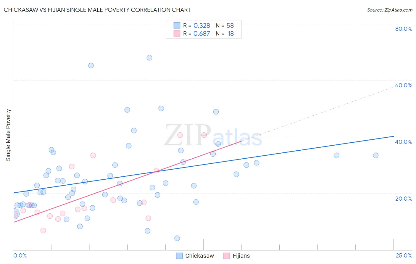 Chickasaw vs Fijian Single Male Poverty