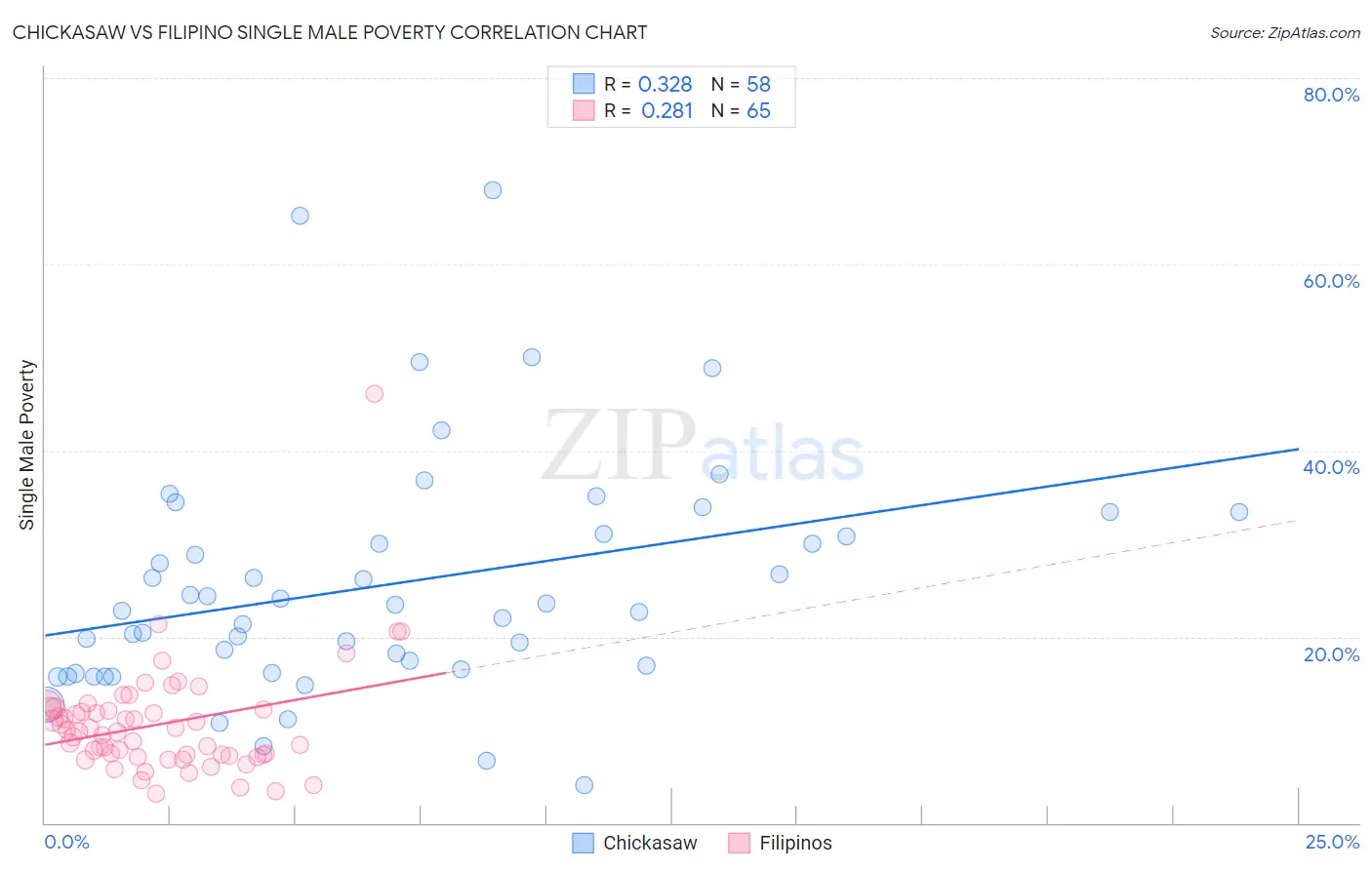 Chickasaw vs Filipino Single Male Poverty
