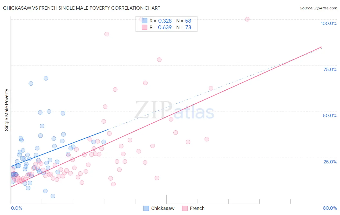 Chickasaw vs French Single Male Poverty