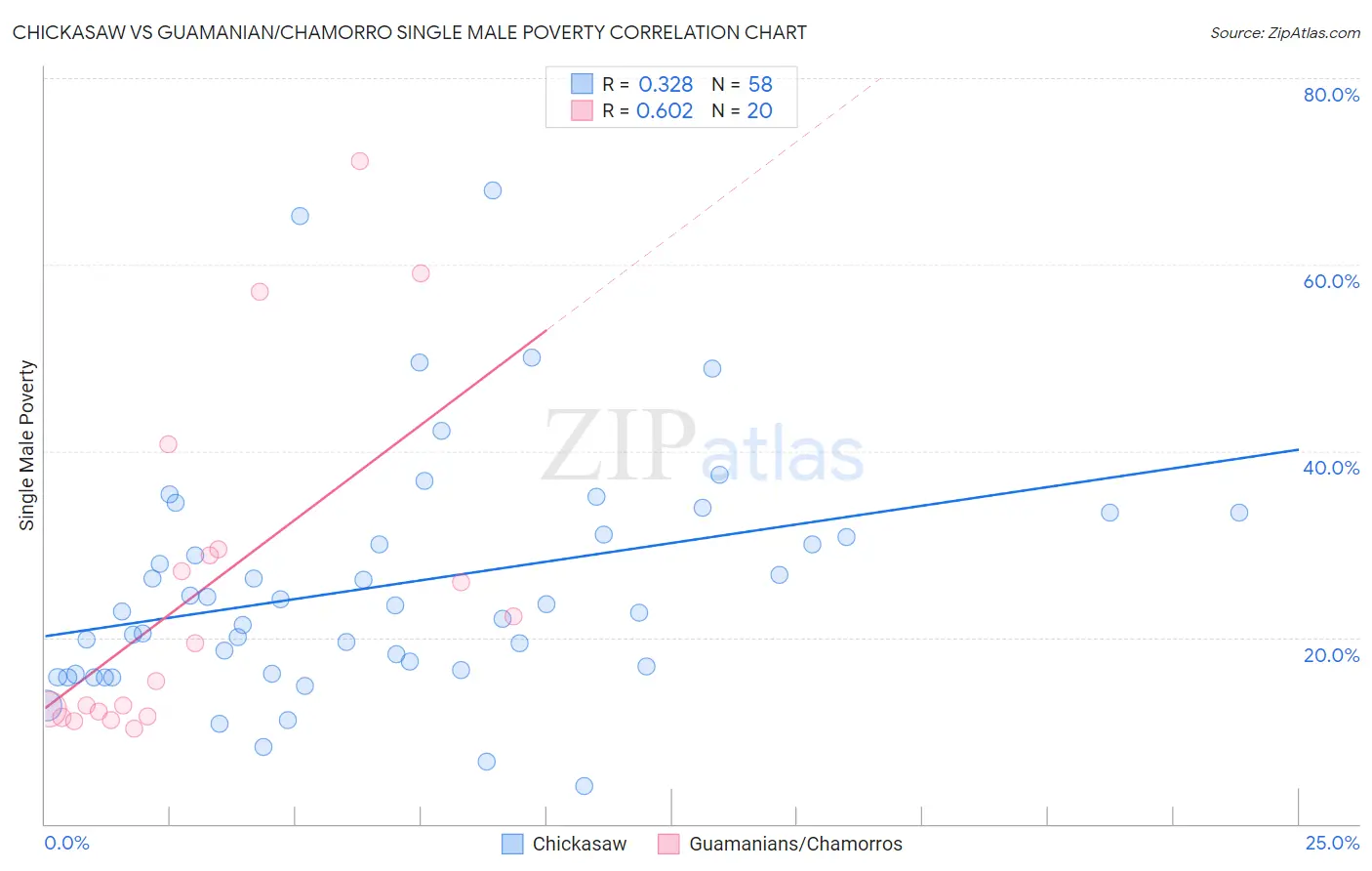 Chickasaw vs Guamanian/Chamorro Single Male Poverty