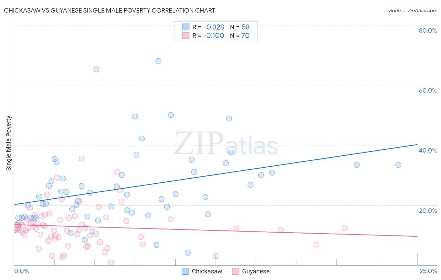 Chickasaw vs Guyanese Single Male Poverty