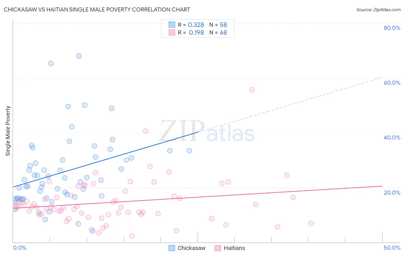 Chickasaw vs Haitian Single Male Poverty