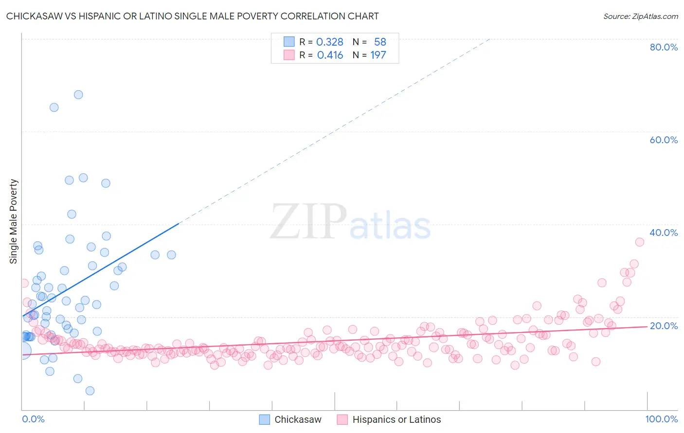 Chickasaw vs Hispanic or Latino Single Male Poverty