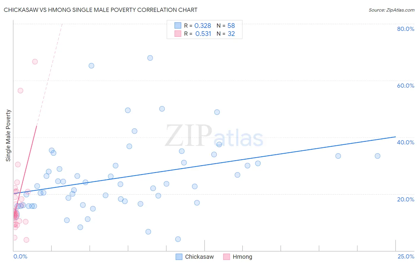 Chickasaw vs Hmong Single Male Poverty