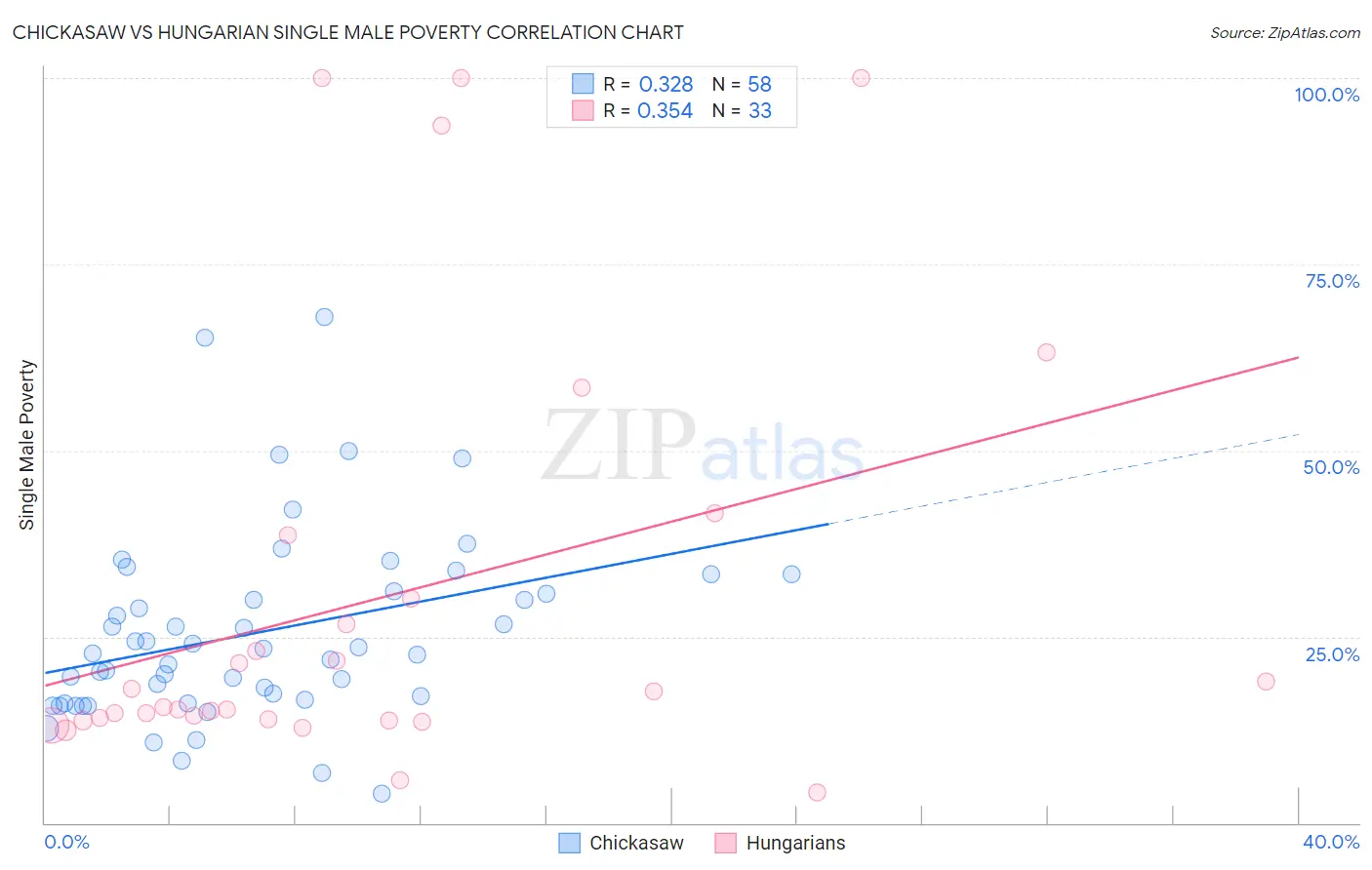 Chickasaw vs Hungarian Single Male Poverty