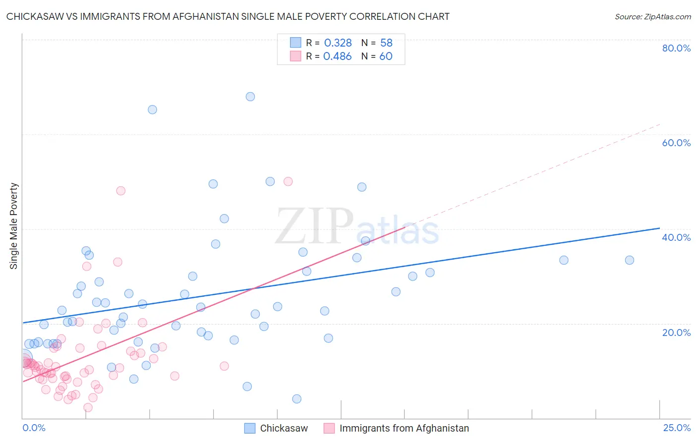Chickasaw vs Immigrants from Afghanistan Single Male Poverty