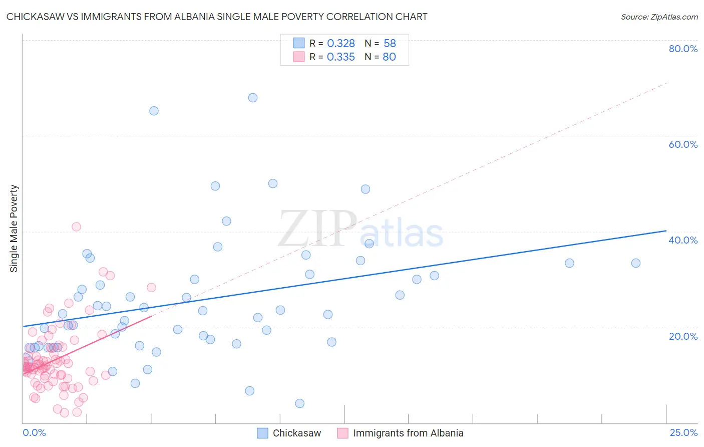 Chickasaw vs Immigrants from Albania Single Male Poverty