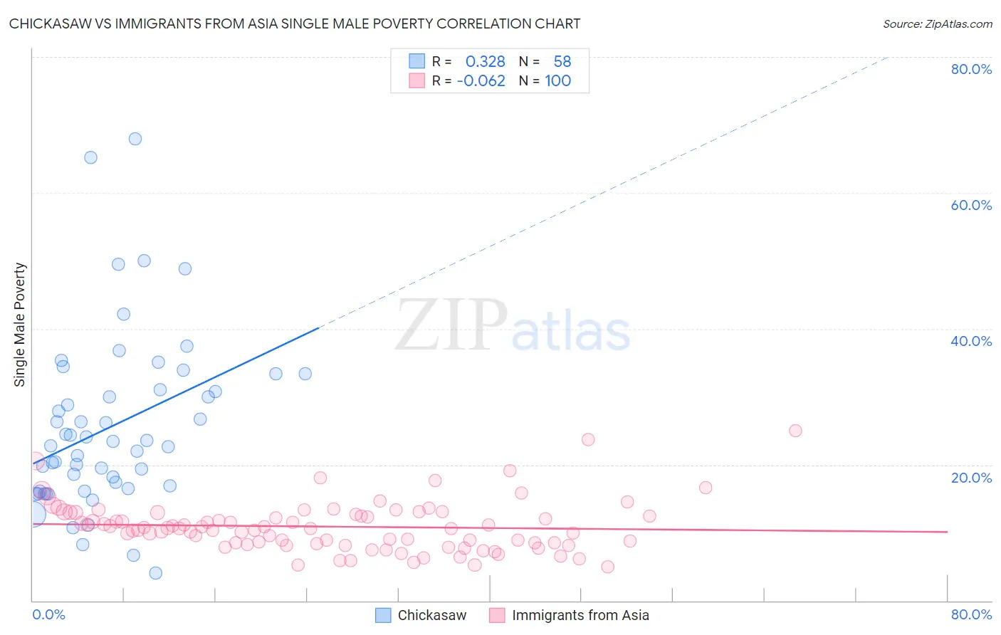 Chickasaw vs Immigrants from Asia Single Male Poverty