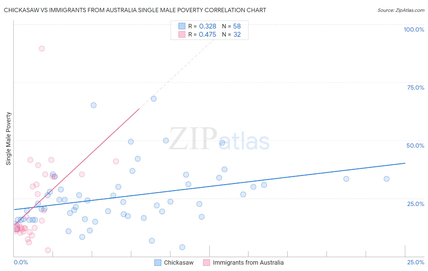 Chickasaw vs Immigrants from Australia Single Male Poverty