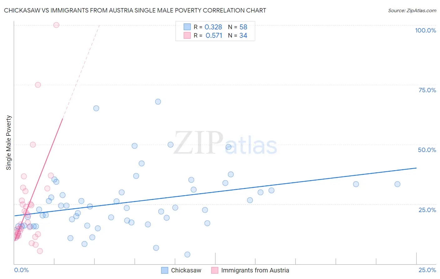 Chickasaw vs Immigrants from Austria Single Male Poverty